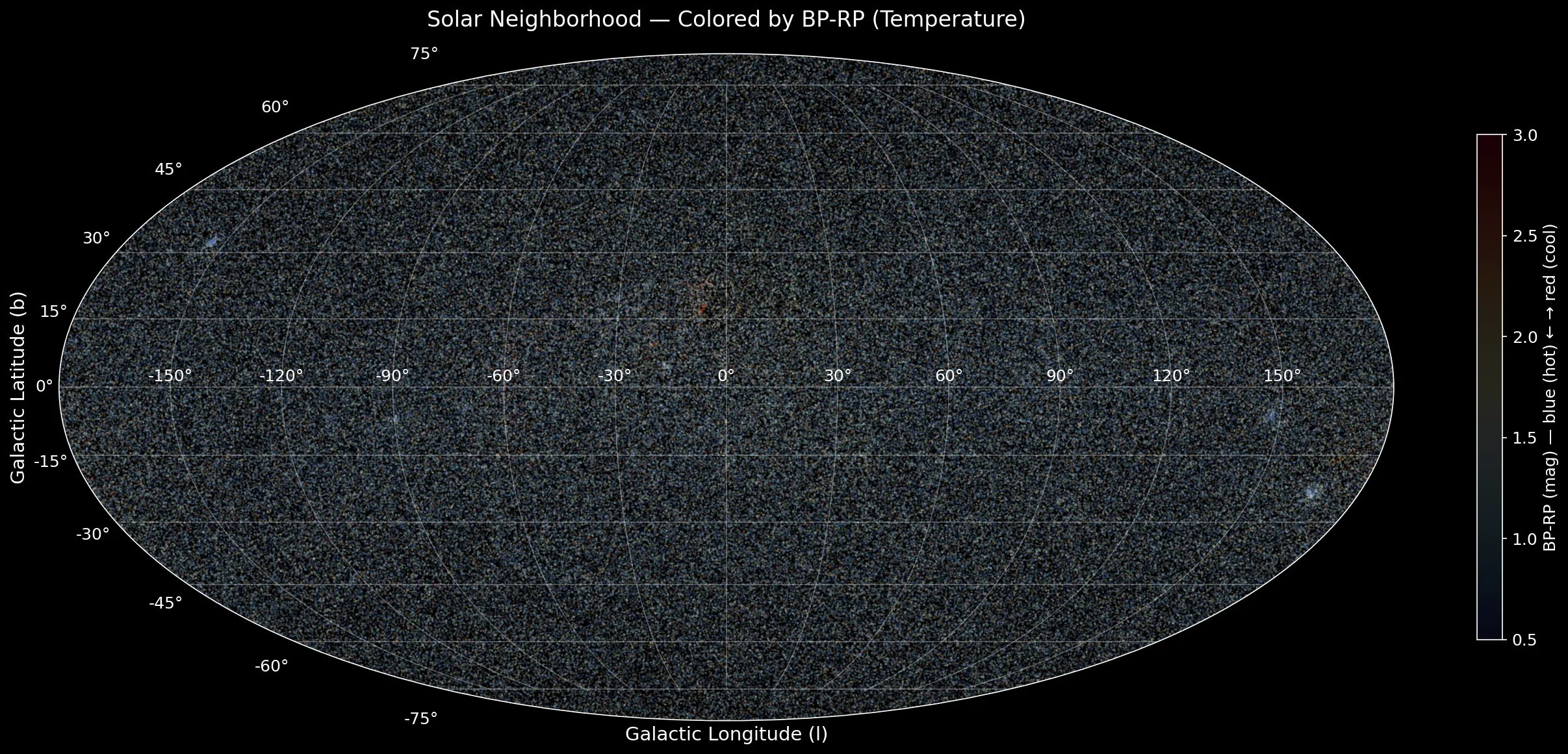 All-sky map colored by BP-RP, showing temperature distribution across the solar neighborhood