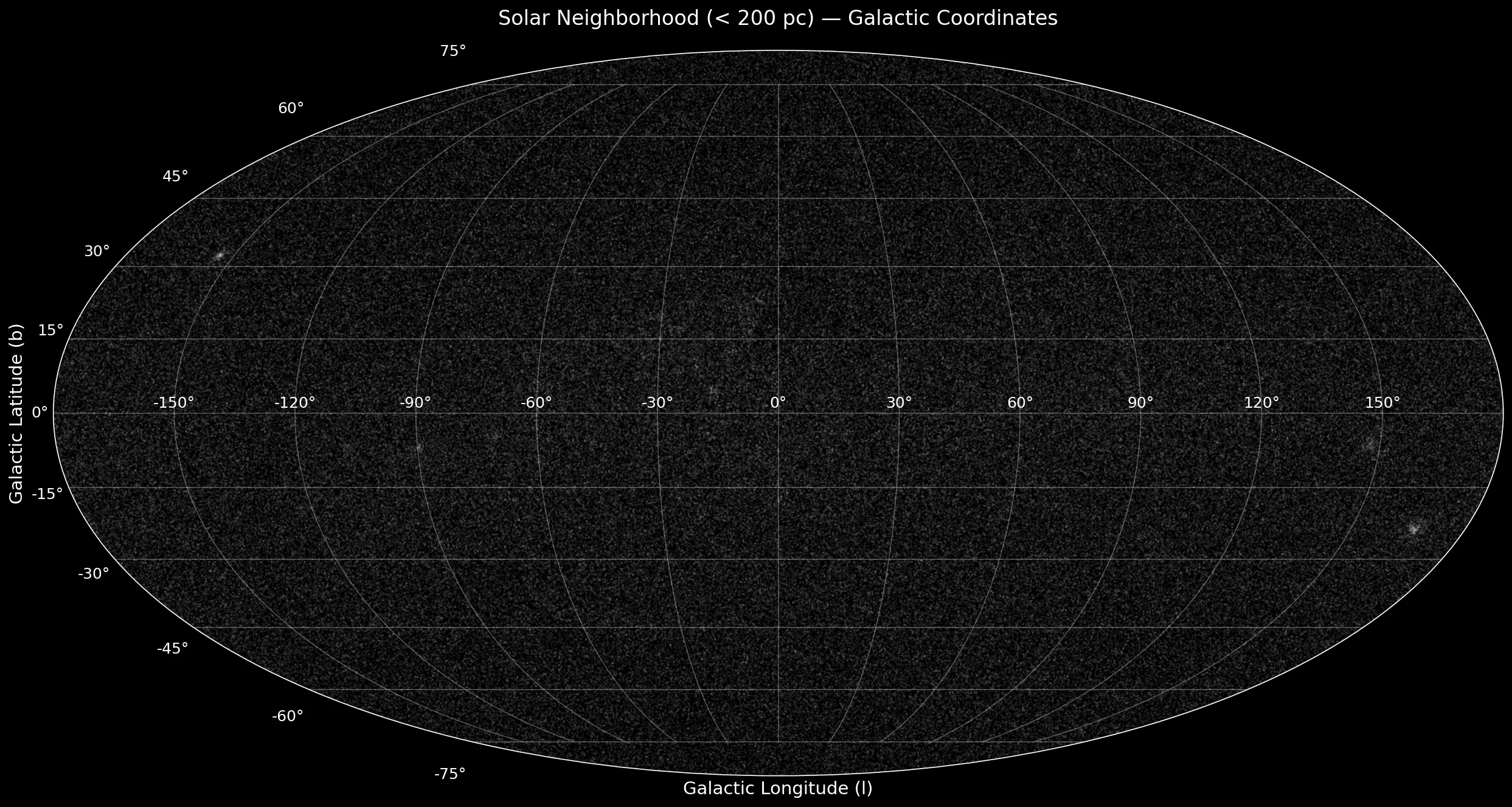 All-sky density map of the solar neighborhood in galactic coordinates