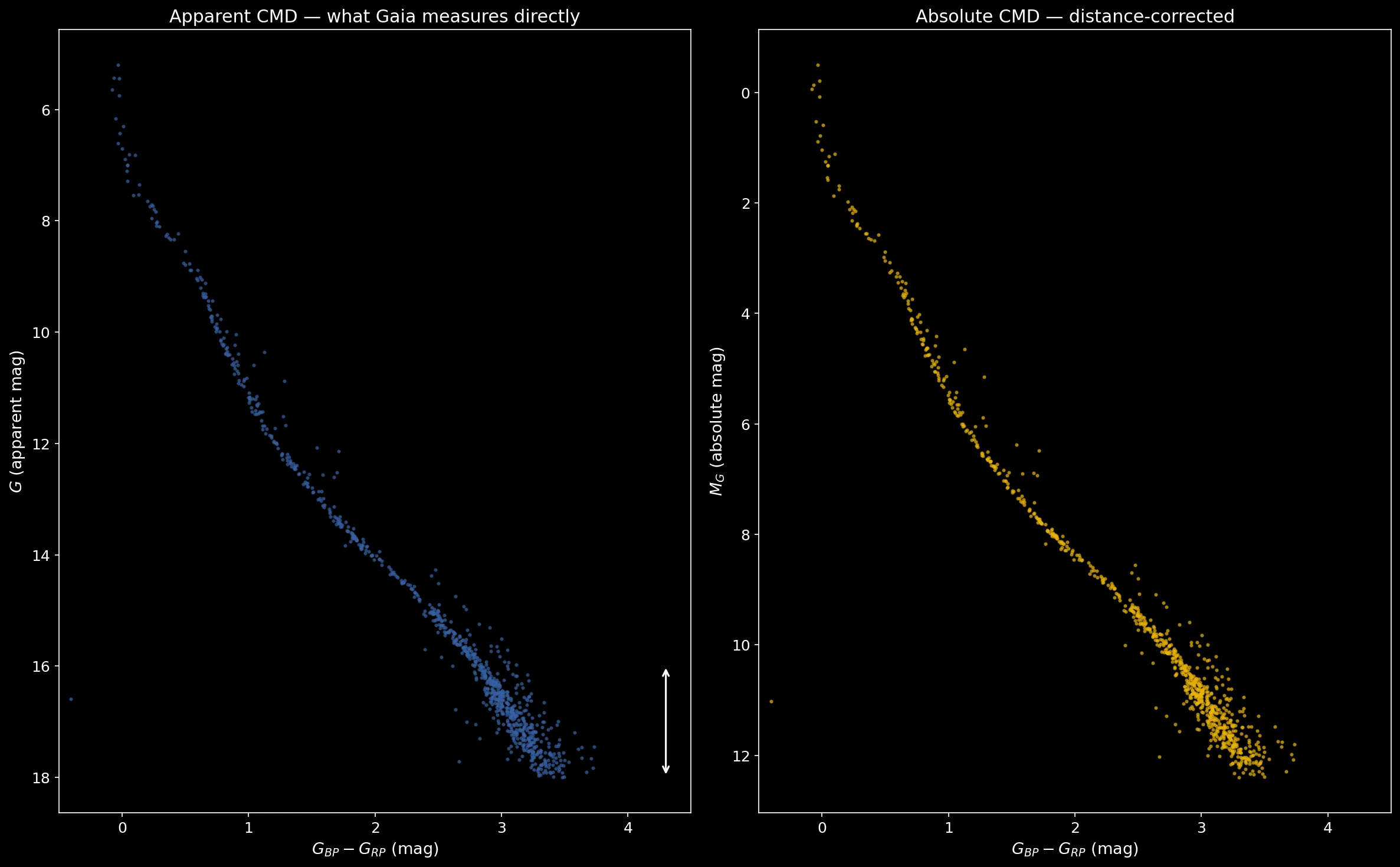 Side-by-side comparison of apparent and absolute Color-Magnitude Diagrams for the Pleiades