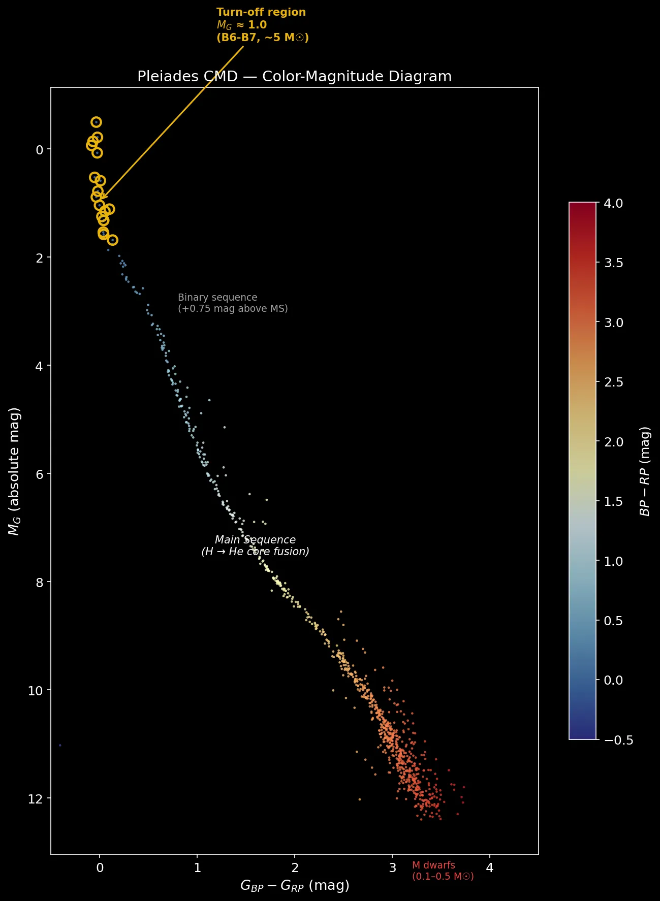 Color-Magnitude Diagram of the Pleiades