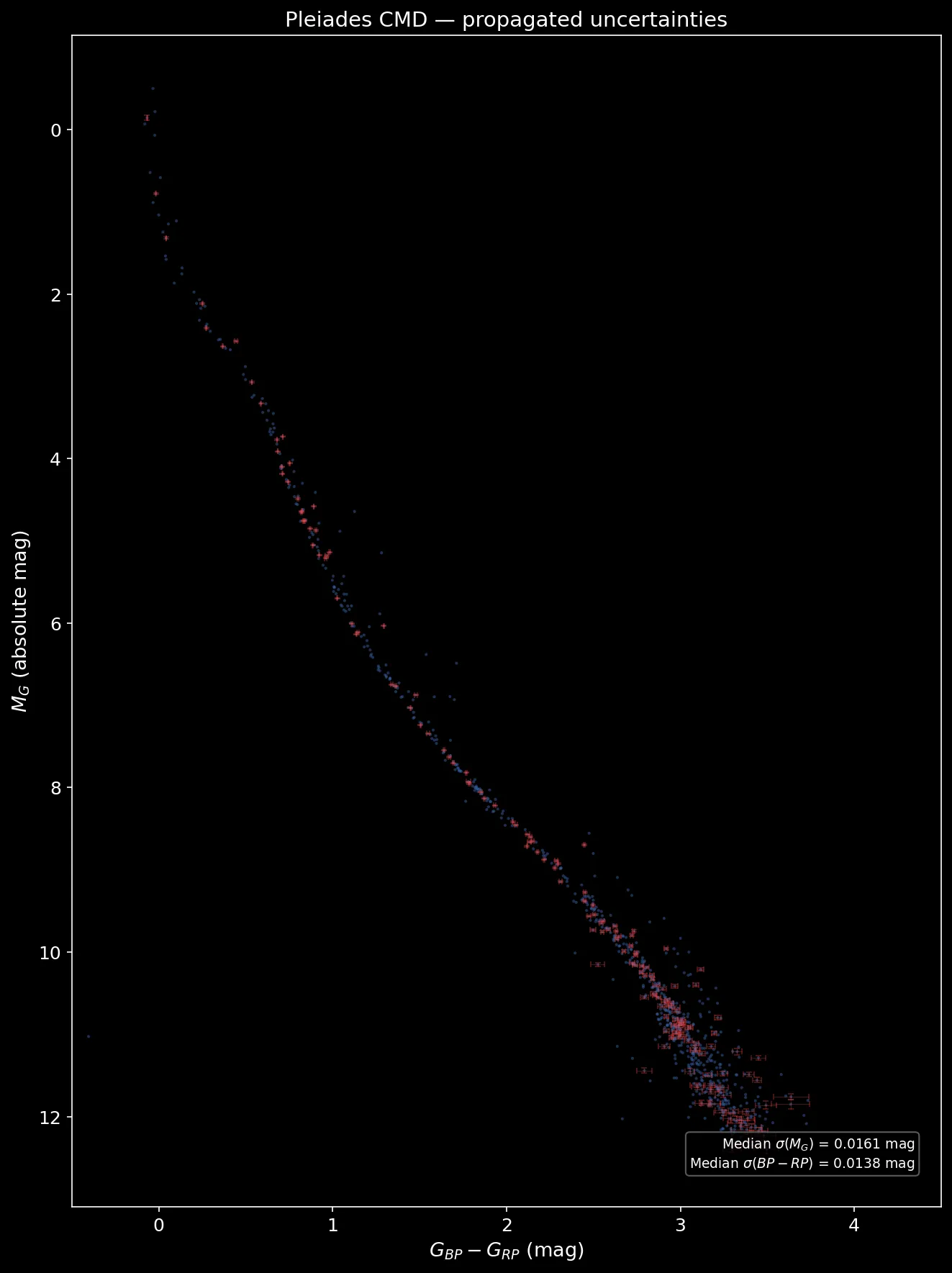 Pleiades CMD with propagated uncertainty error bars shown on every 5th star