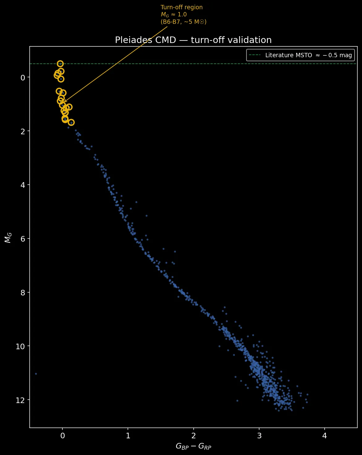 Pleiades CMD with turn-off region highlighted and literature MSTO line