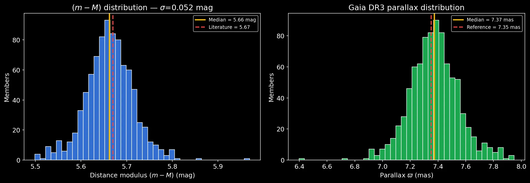 Distance modulus and parallax histograms for Pleiades members