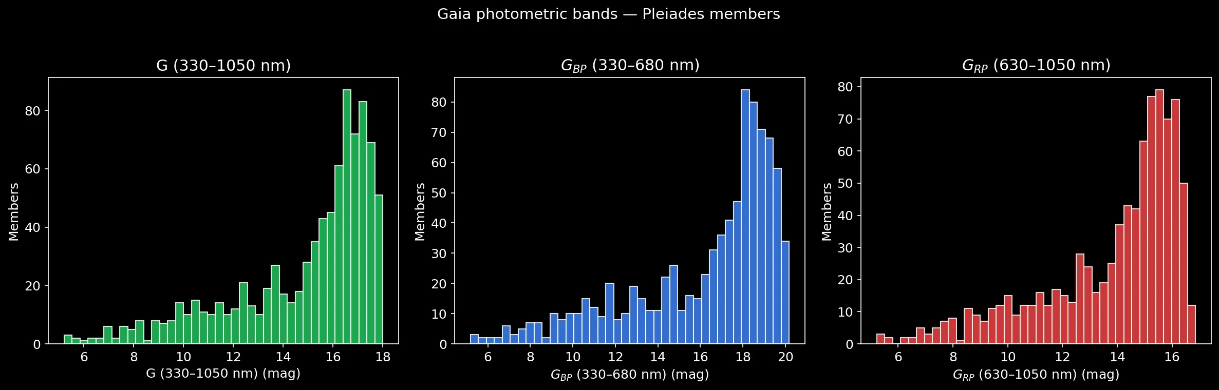 Histograms of G, BP, and RP magnitudes for Pleiades members
