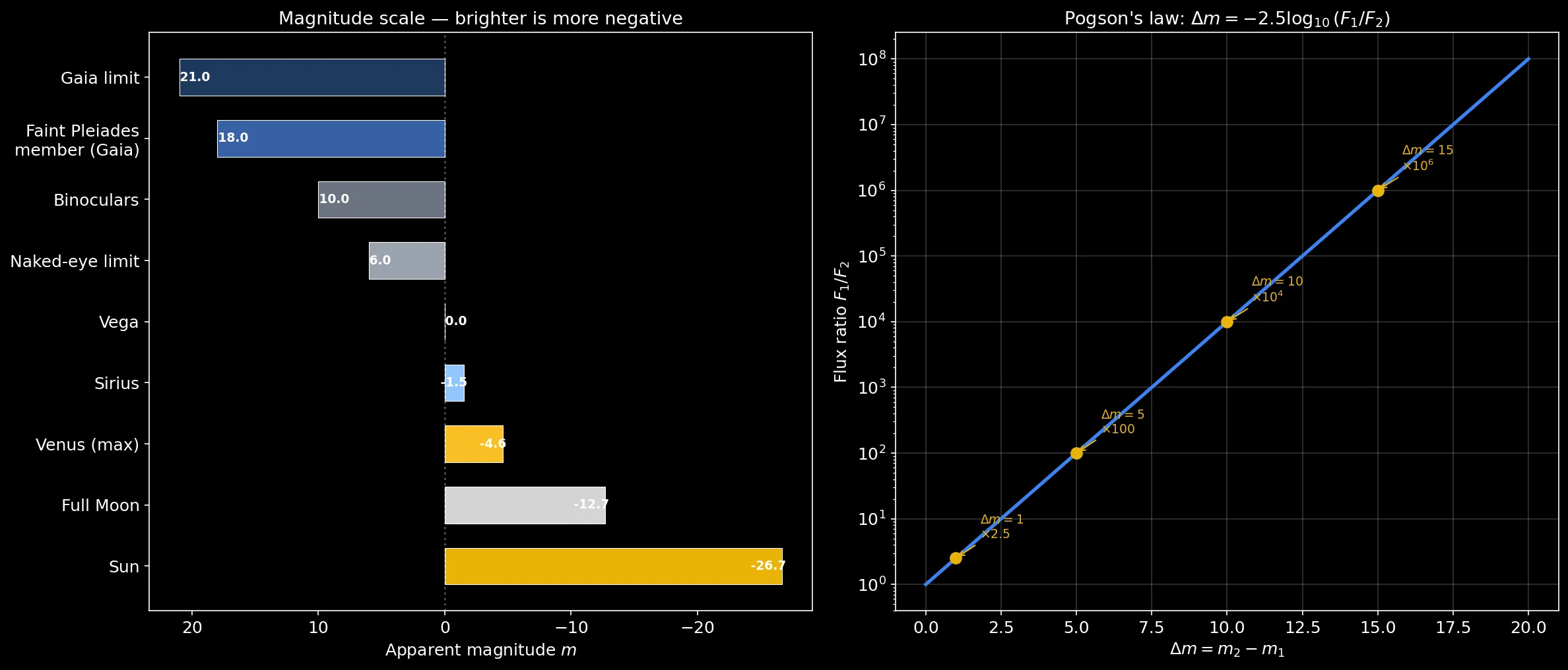 Magnitude scale of familiar astronomical objects, and Pogson's law showing flux ratio vs magnitude difference