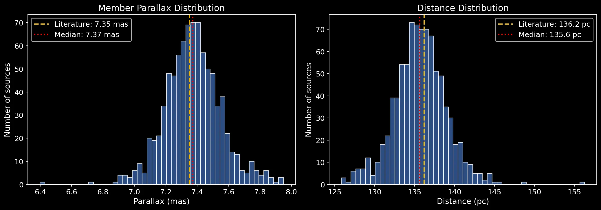 Parallax and distance histograms for Pleiades members