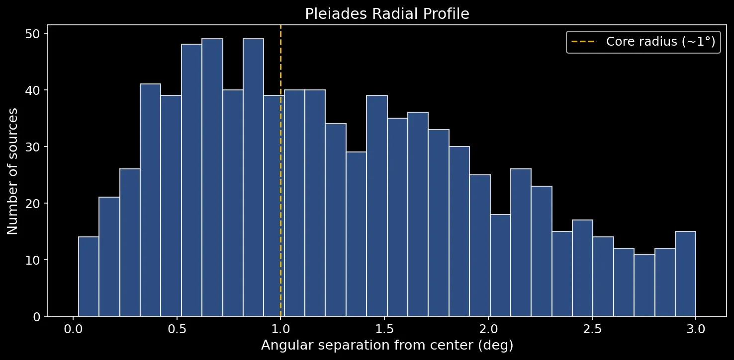 Pleiades radial profile — number of members vs angular separation from center