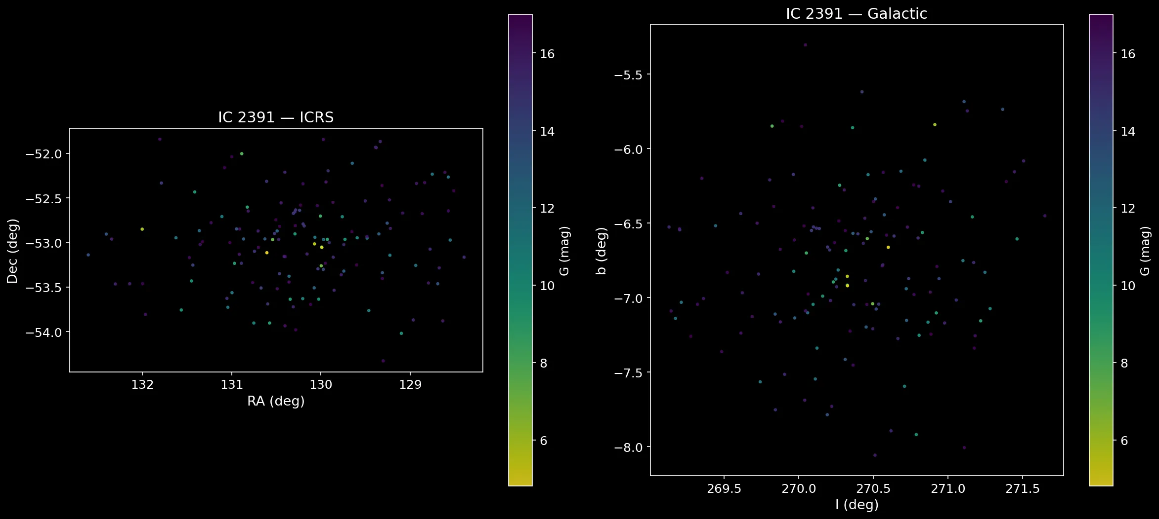 IC 2391 sky map in ICRS and Galactic coordinates