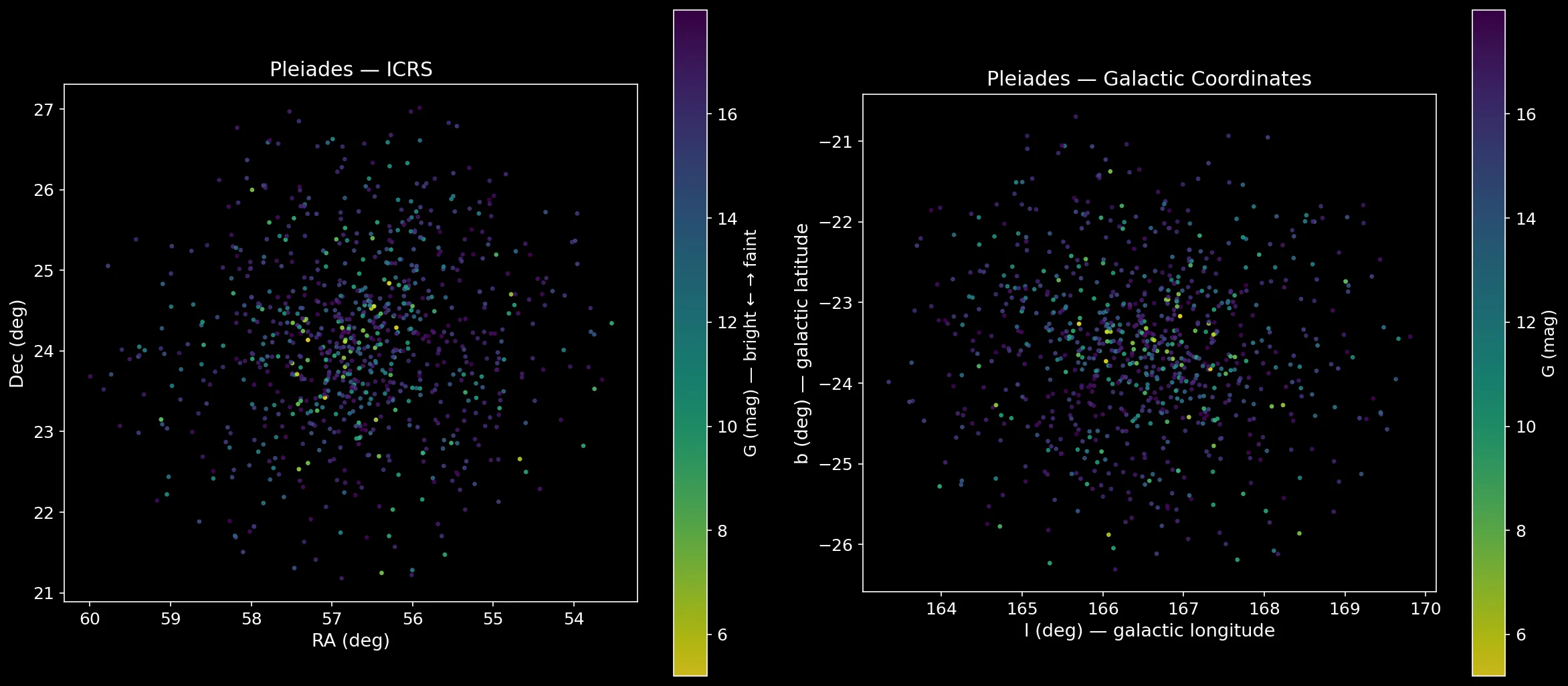 Pleiades sky map in ICRS and Galactic coordinates, colored by G magnitude