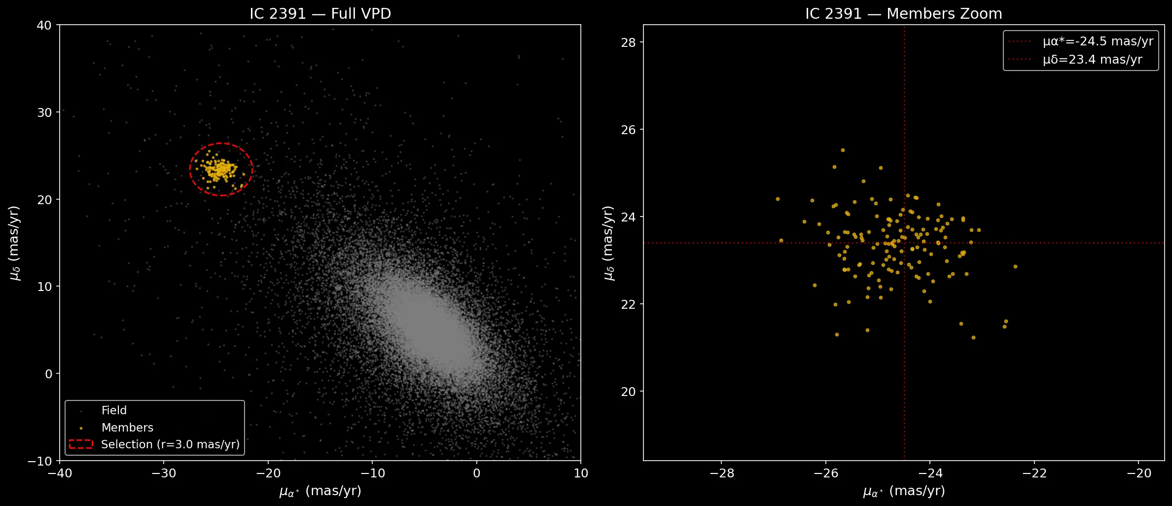 IC 2391 VPD — the cluster signal is smaller but still clearly separated from the field
