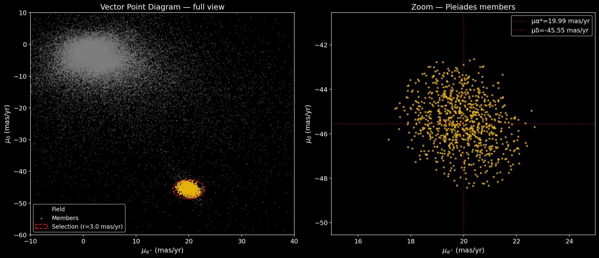 Vector Point Diagram of the Pleiades — field stars in gray, members in yellow, selection circle in red